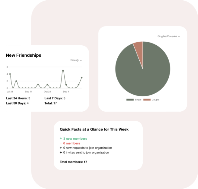 Useful line charts and pie charts regarding your organization